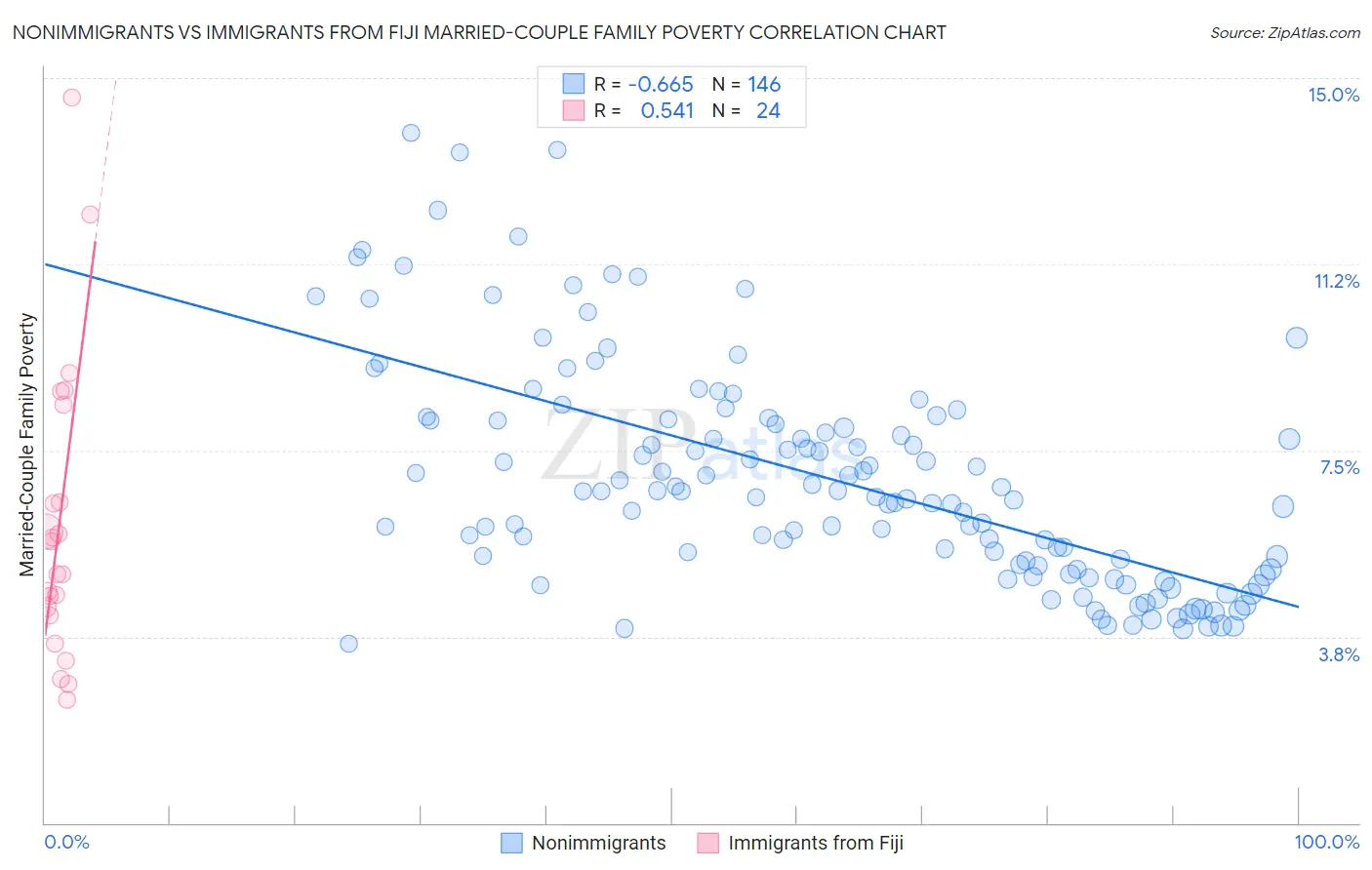 Nonimmigrants vs Immigrants from Fiji Married-Couple Family Poverty