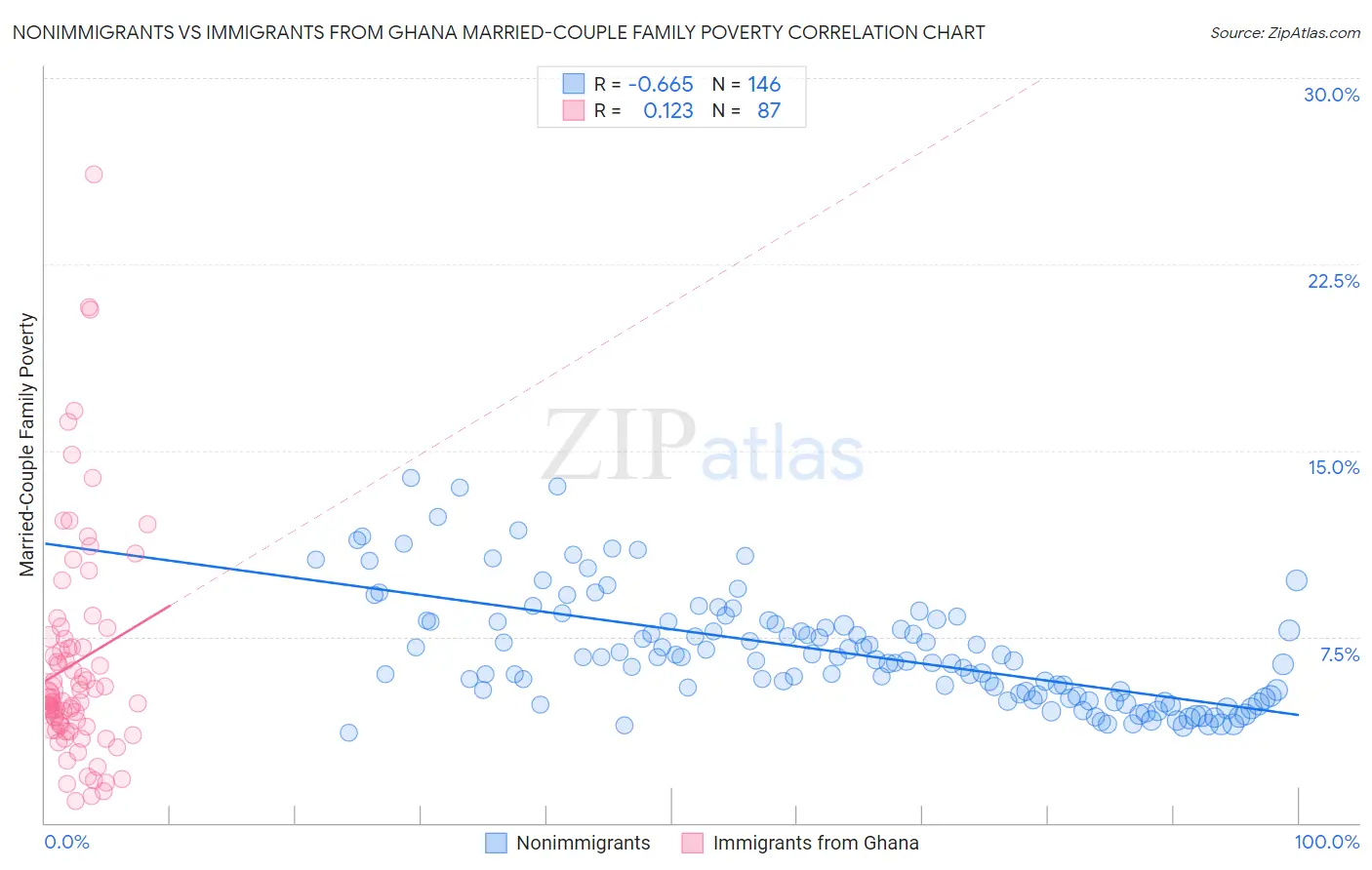 Nonimmigrants vs Immigrants from Ghana Married-Couple Family Poverty