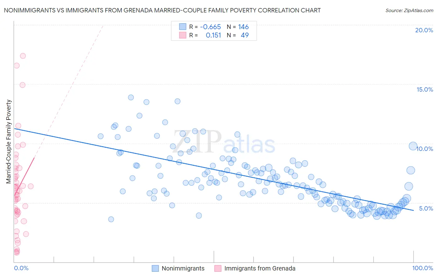 Nonimmigrants vs Immigrants from Grenada Married-Couple Family Poverty