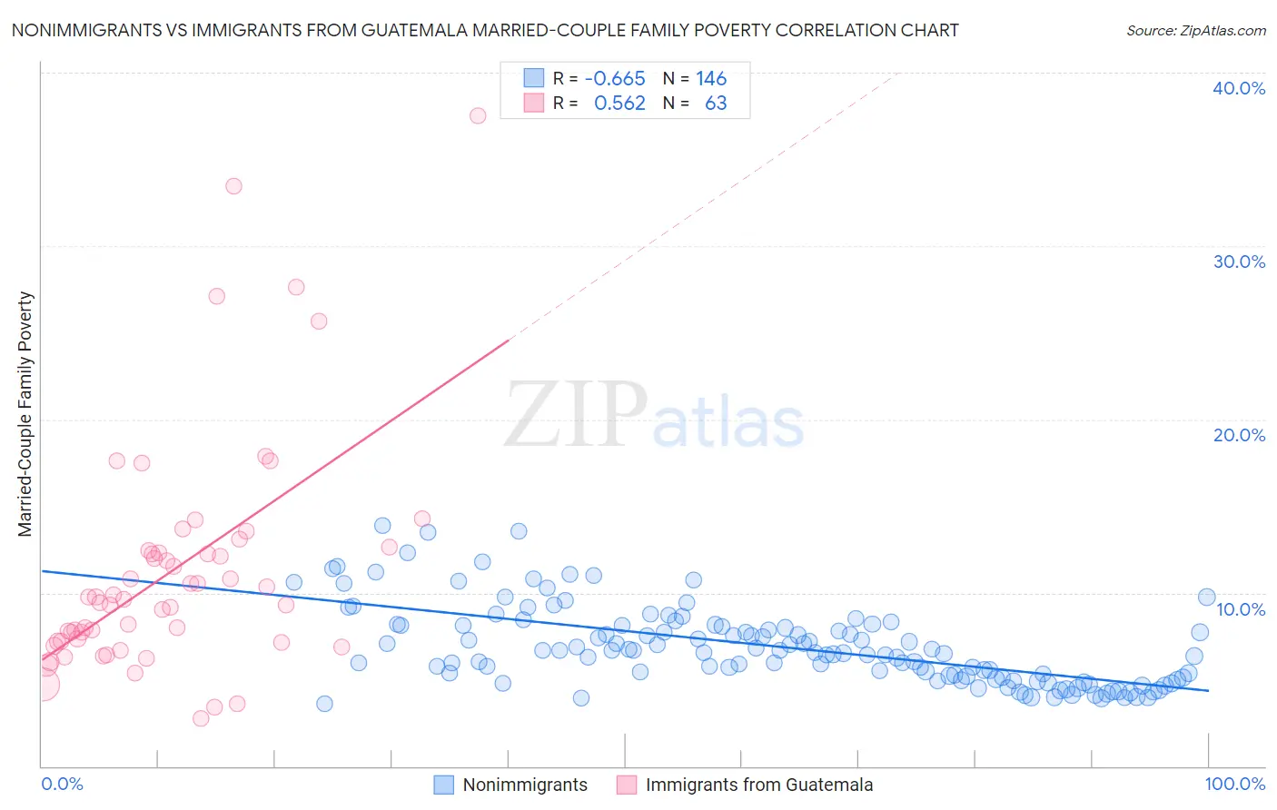 Nonimmigrants vs Immigrants from Guatemala Married-Couple Family Poverty