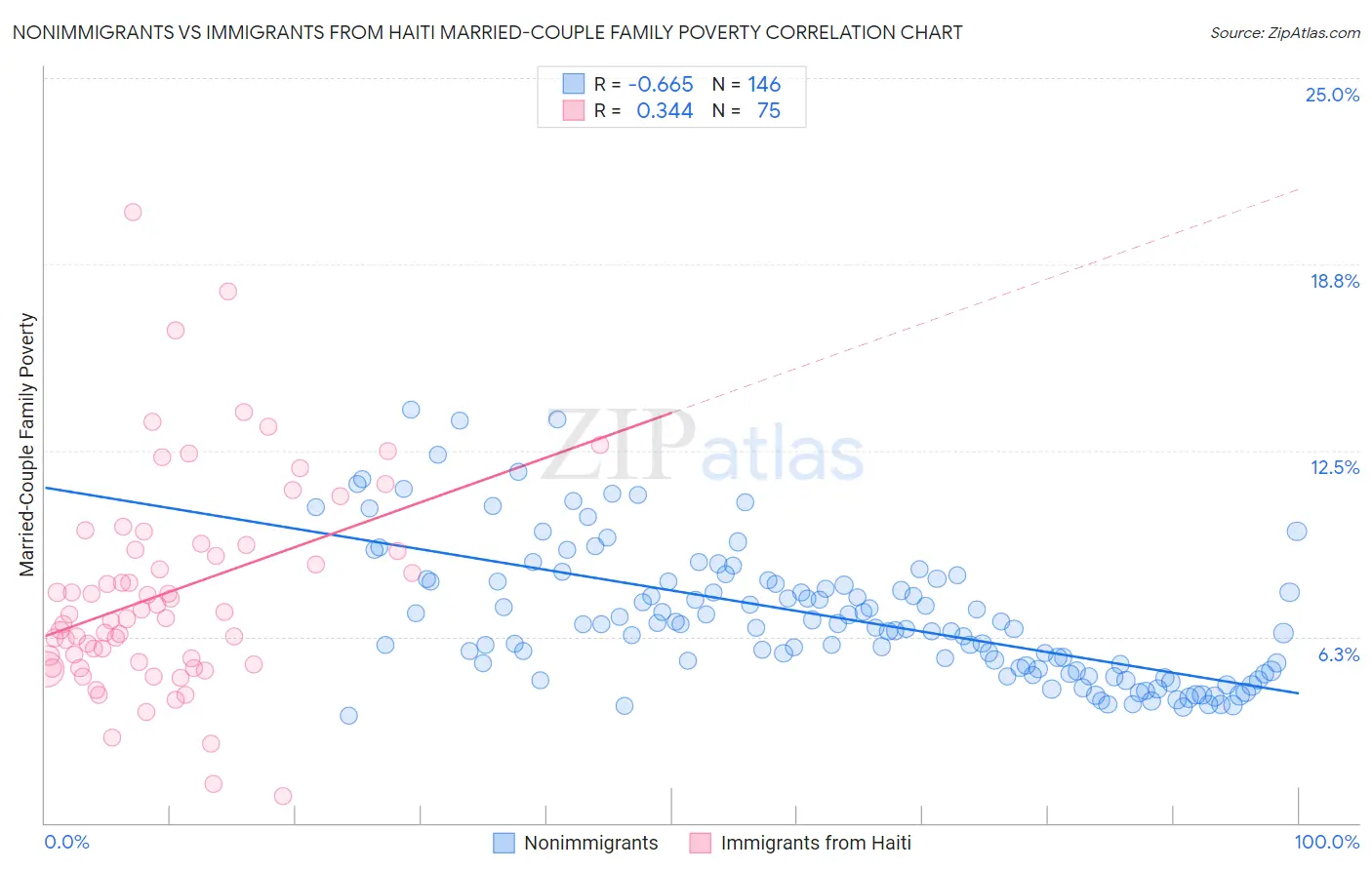 Nonimmigrants vs Immigrants from Haiti Married-Couple Family Poverty