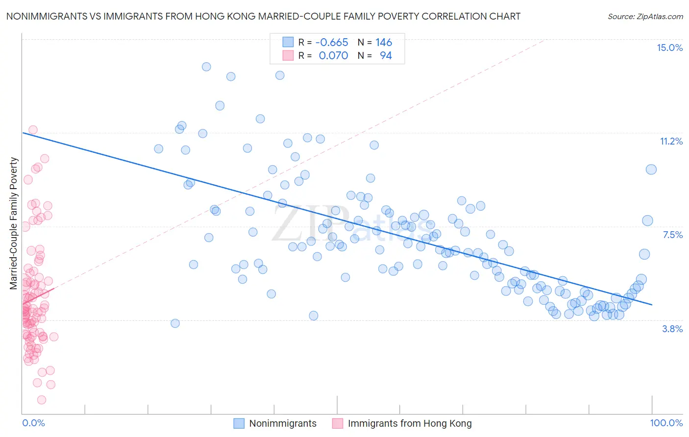 Nonimmigrants vs Immigrants from Hong Kong Married-Couple Family Poverty