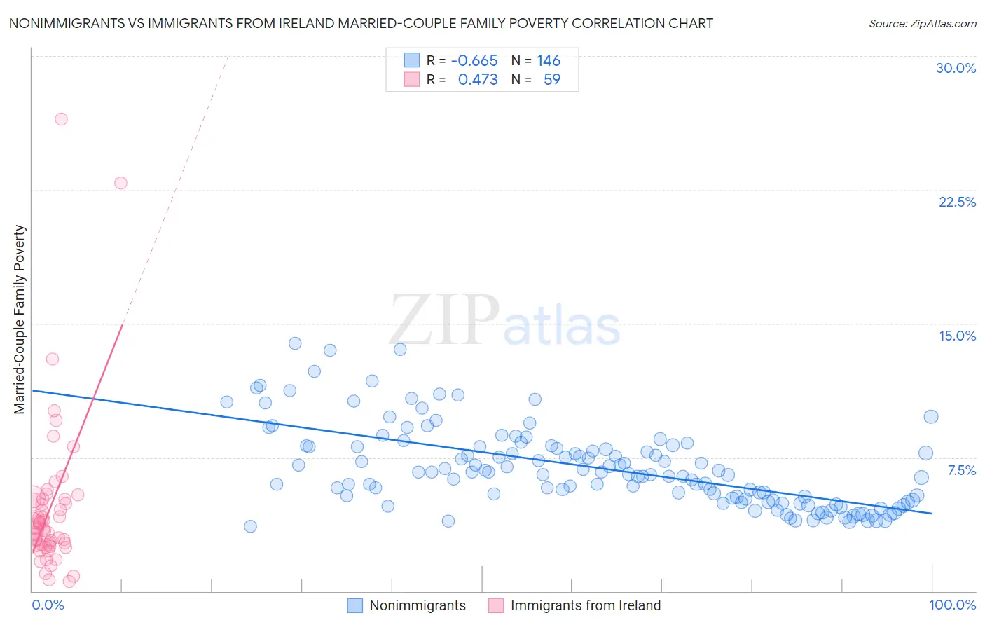 Nonimmigrants vs Immigrants from Ireland Married-Couple Family Poverty