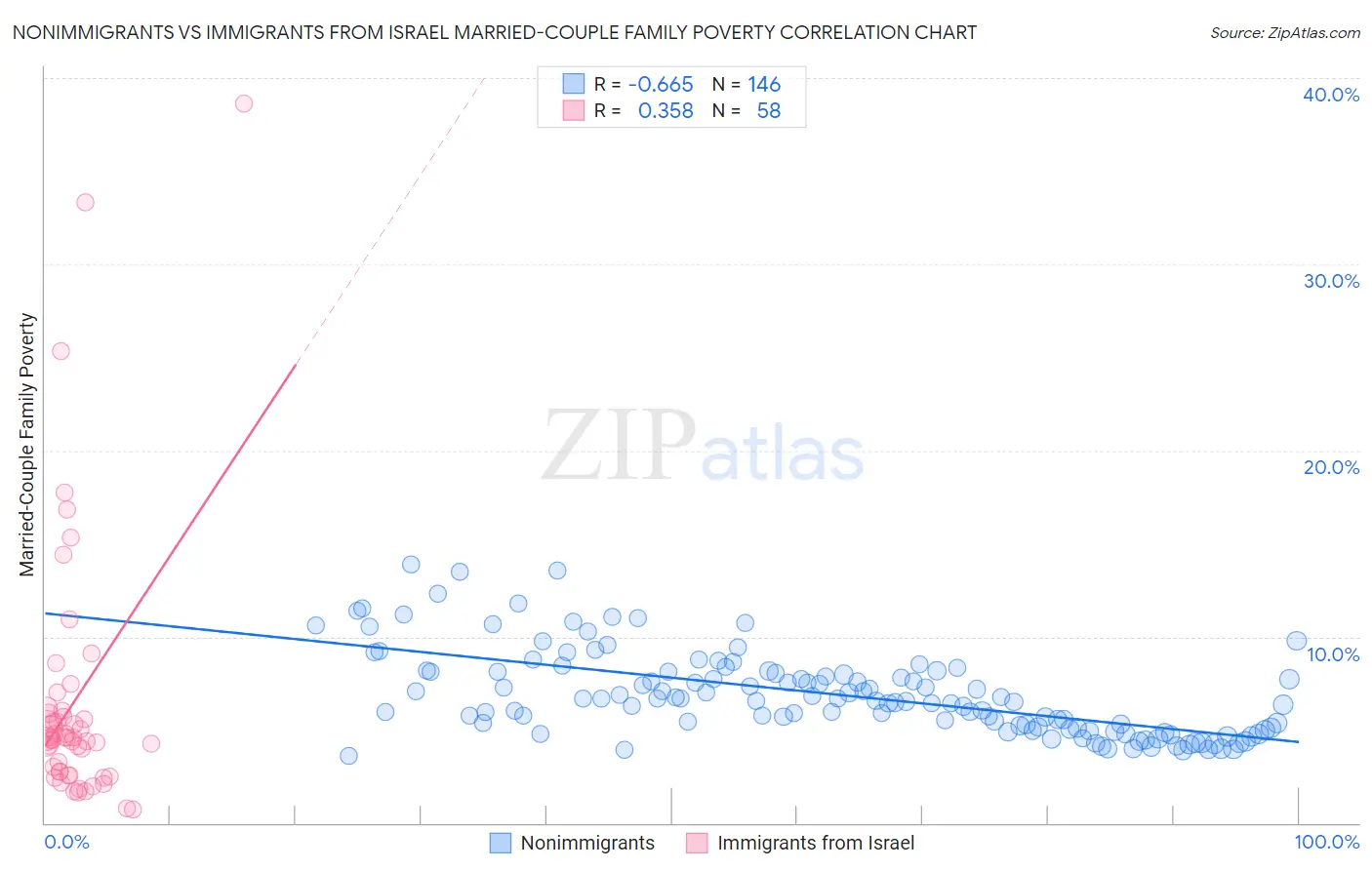 Nonimmigrants vs Immigrants from Israel Married-Couple Family Poverty
