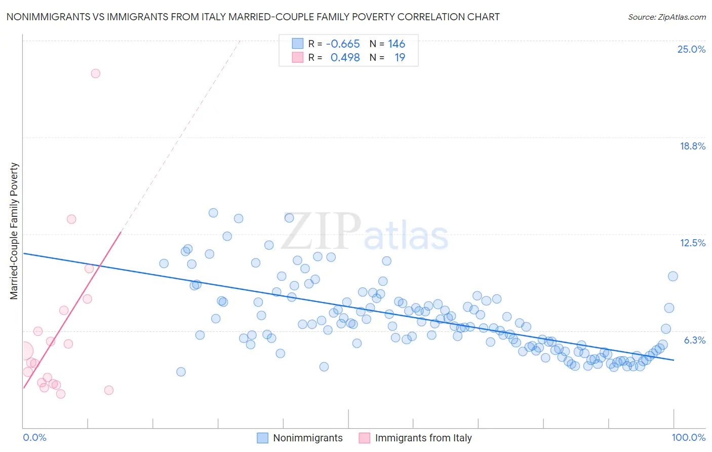 Nonimmigrants vs Immigrants from Italy Married-Couple Family Poverty