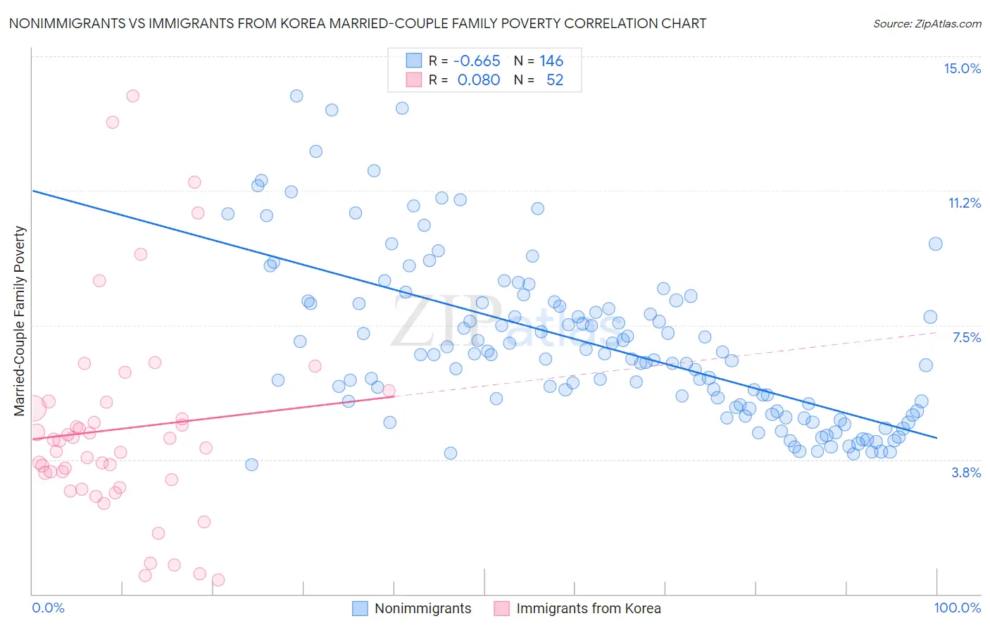 Nonimmigrants vs Immigrants from Korea Married-Couple Family Poverty