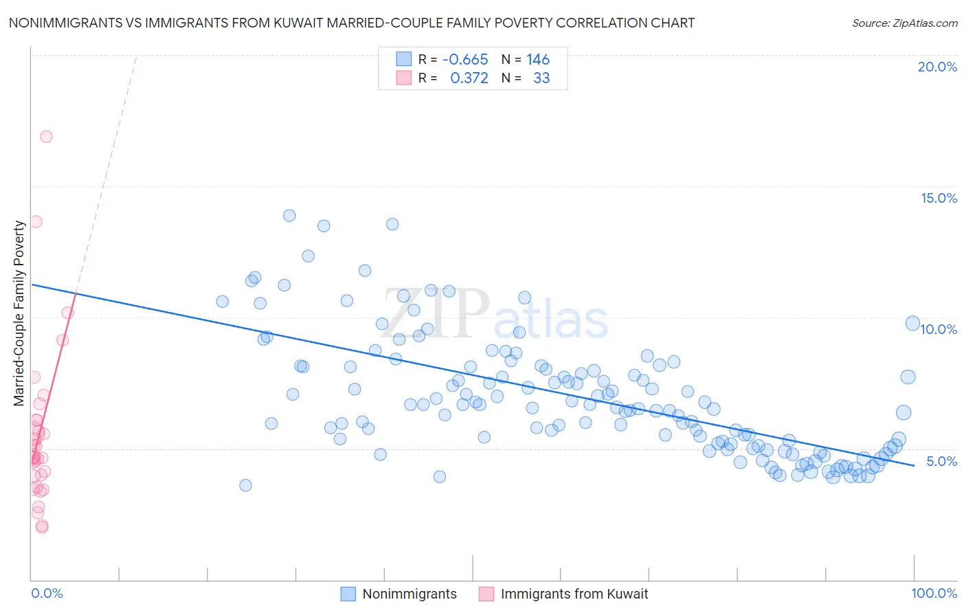 Nonimmigrants vs Immigrants from Kuwait Married-Couple Family Poverty