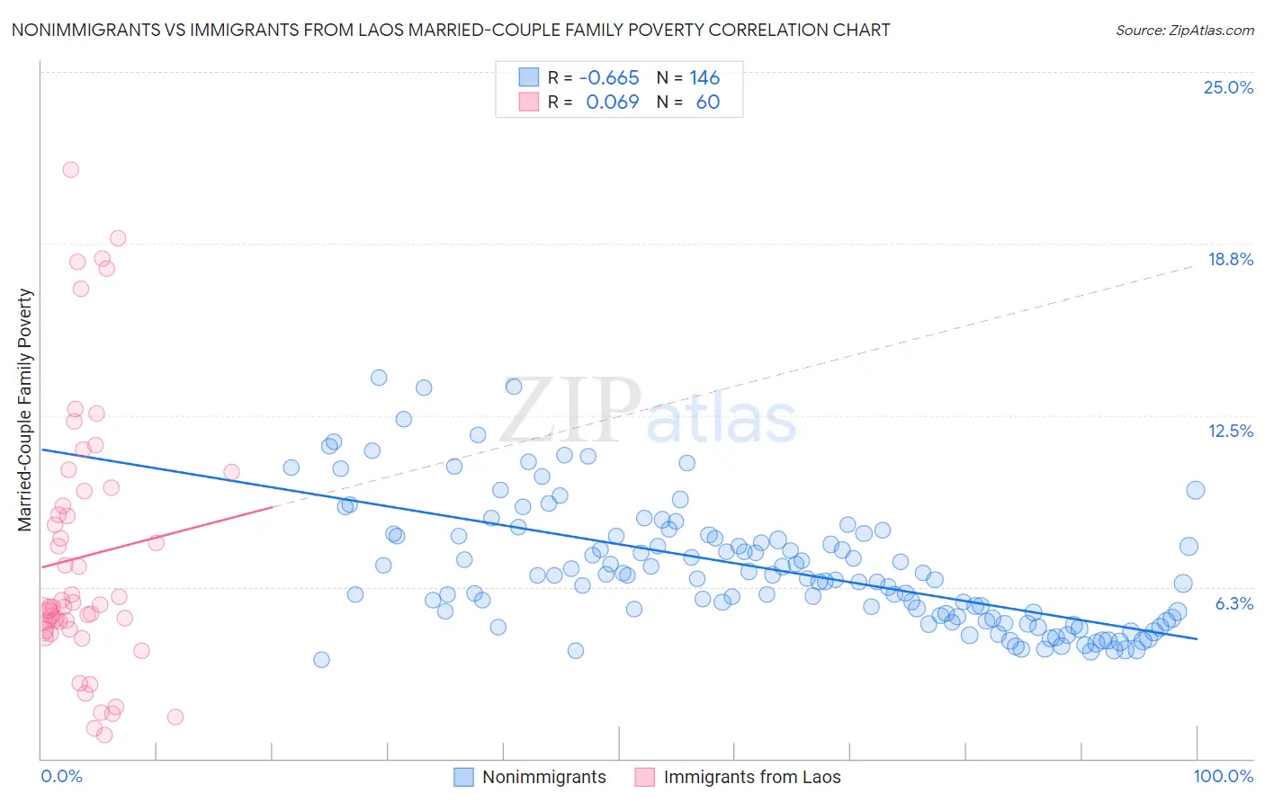 Nonimmigrants vs Immigrants from Laos Married-Couple Family Poverty