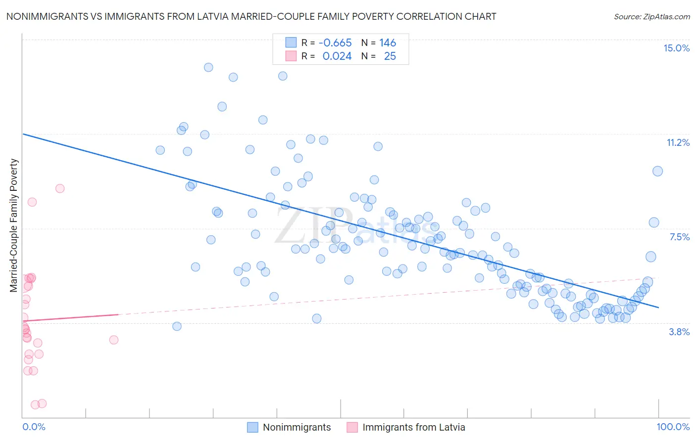 Nonimmigrants vs Immigrants from Latvia Married-Couple Family Poverty