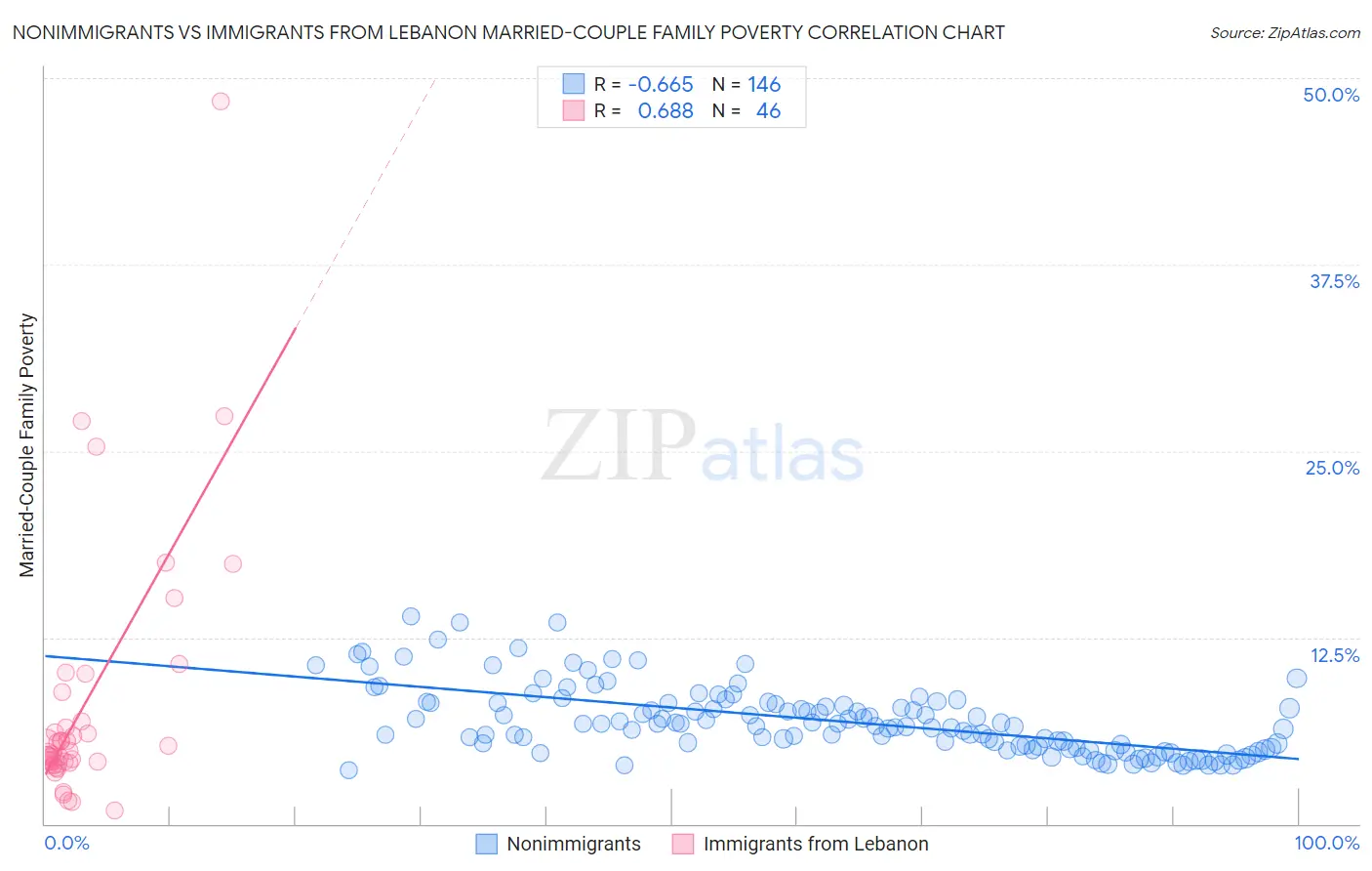 Nonimmigrants vs Immigrants from Lebanon Married-Couple Family Poverty