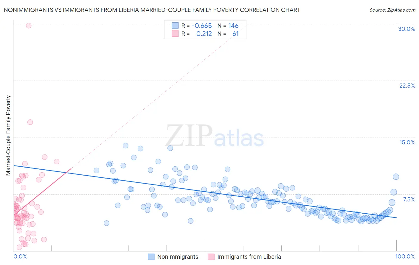 Nonimmigrants vs Immigrants from Liberia Married-Couple Family Poverty