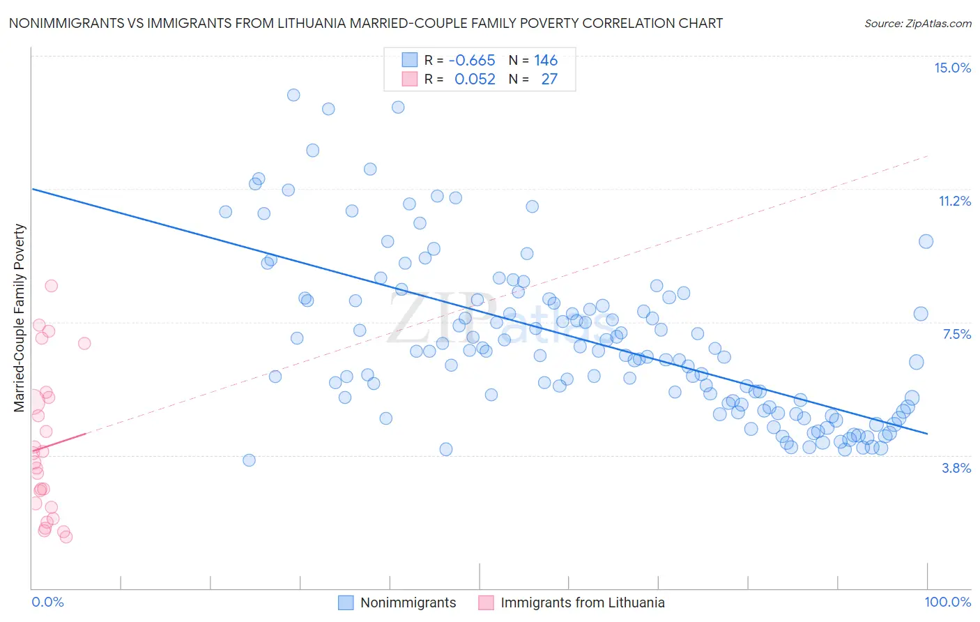 Nonimmigrants vs Immigrants from Lithuania Married-Couple Family Poverty