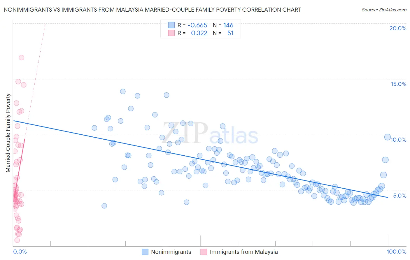 Nonimmigrants vs Immigrants from Malaysia Married-Couple Family Poverty