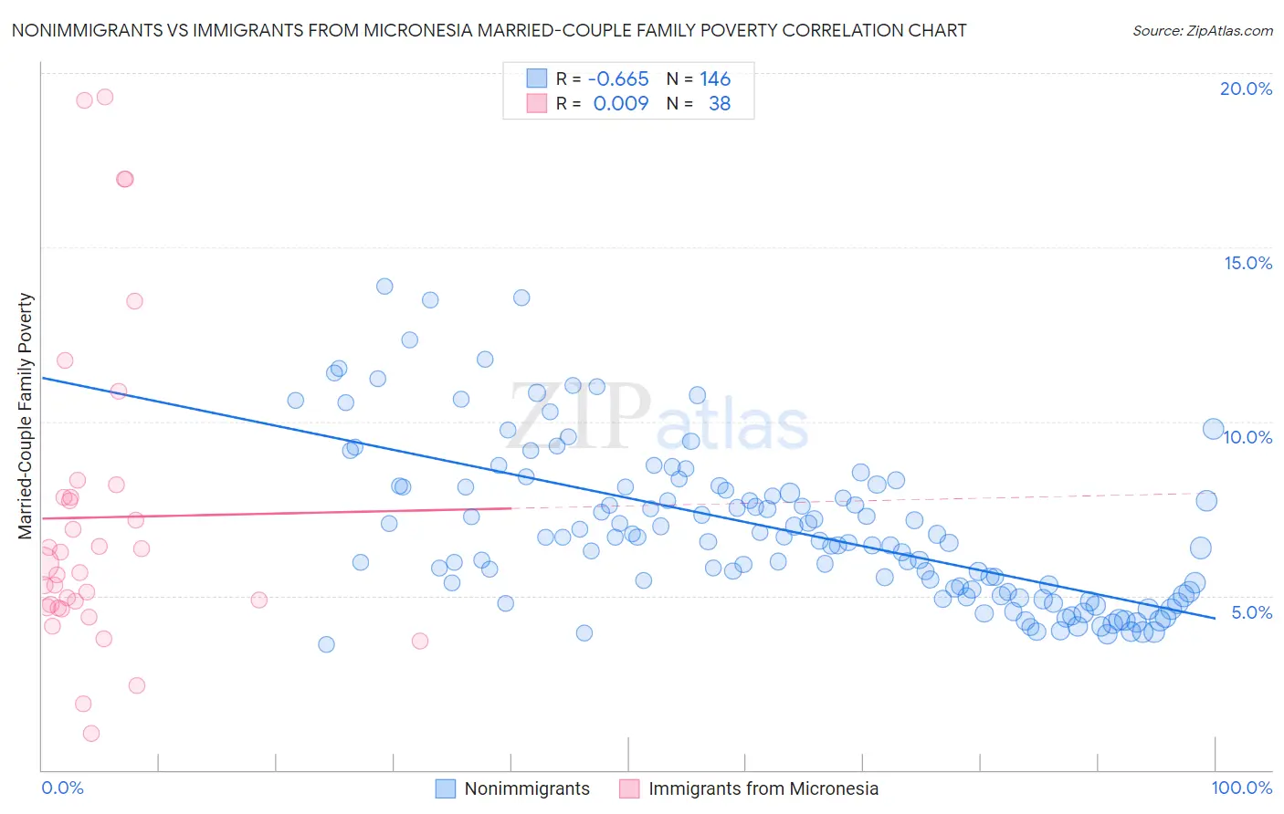 Nonimmigrants vs Immigrants from Micronesia Married-Couple Family Poverty