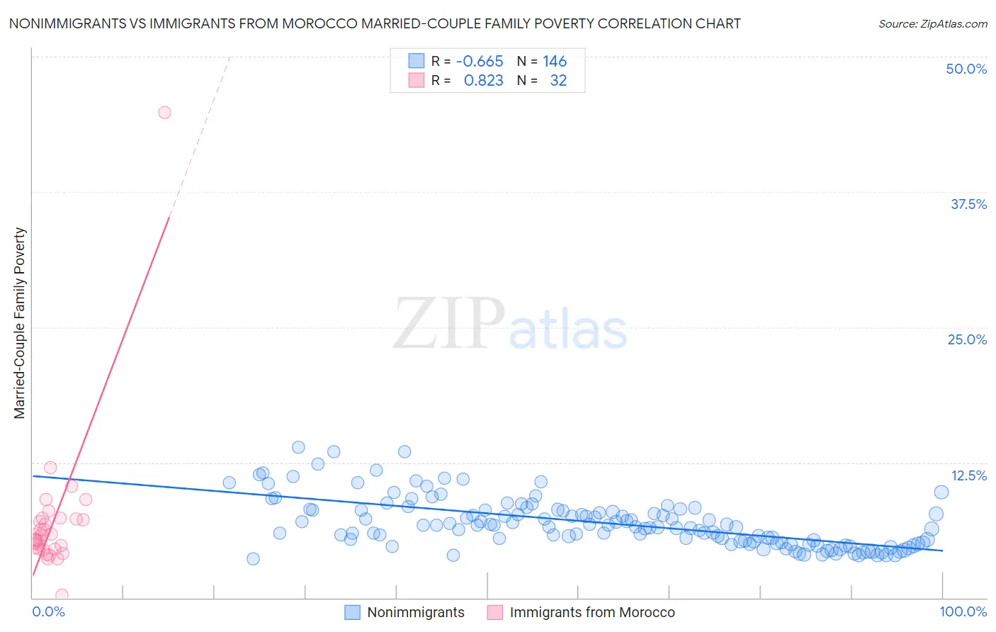 Nonimmigrants vs Immigrants from Morocco Married-Couple Family Poverty