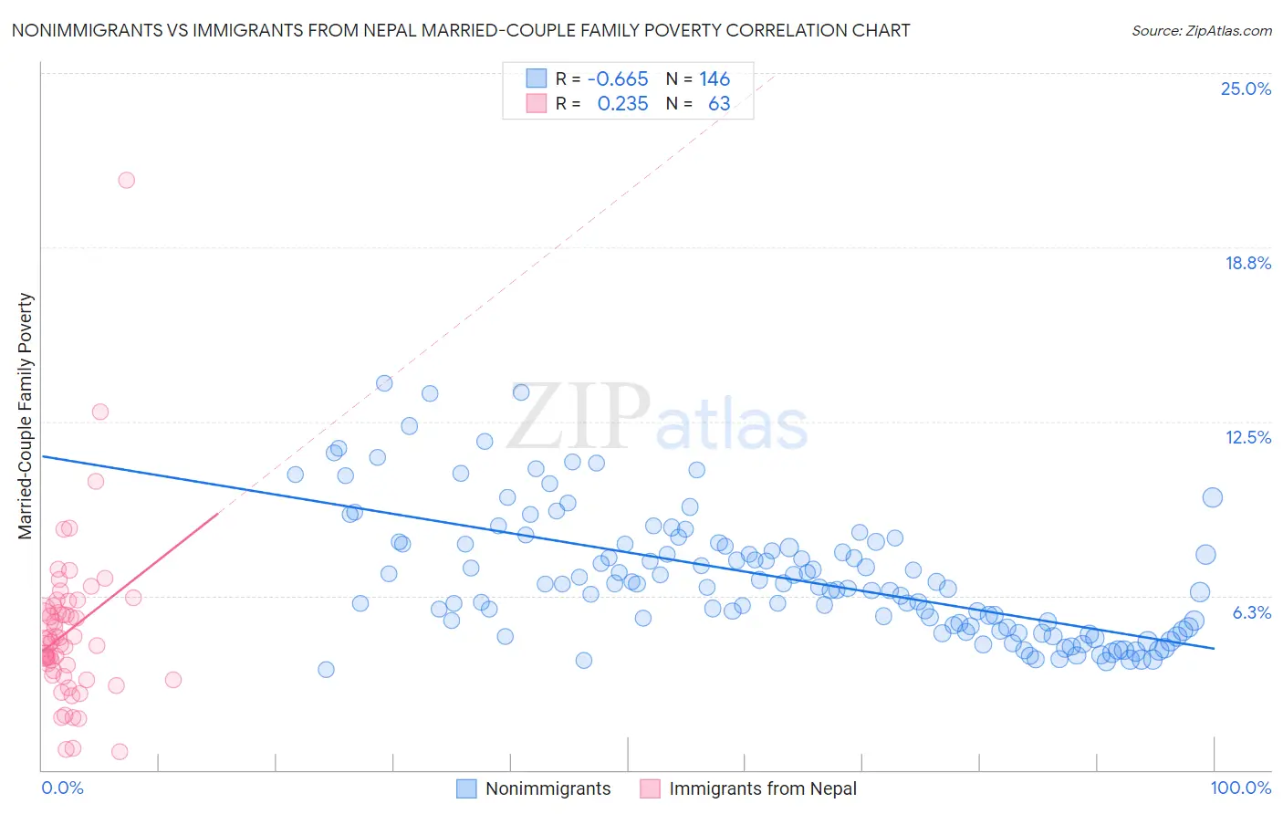 Nonimmigrants vs Immigrants from Nepal Married-Couple Family Poverty