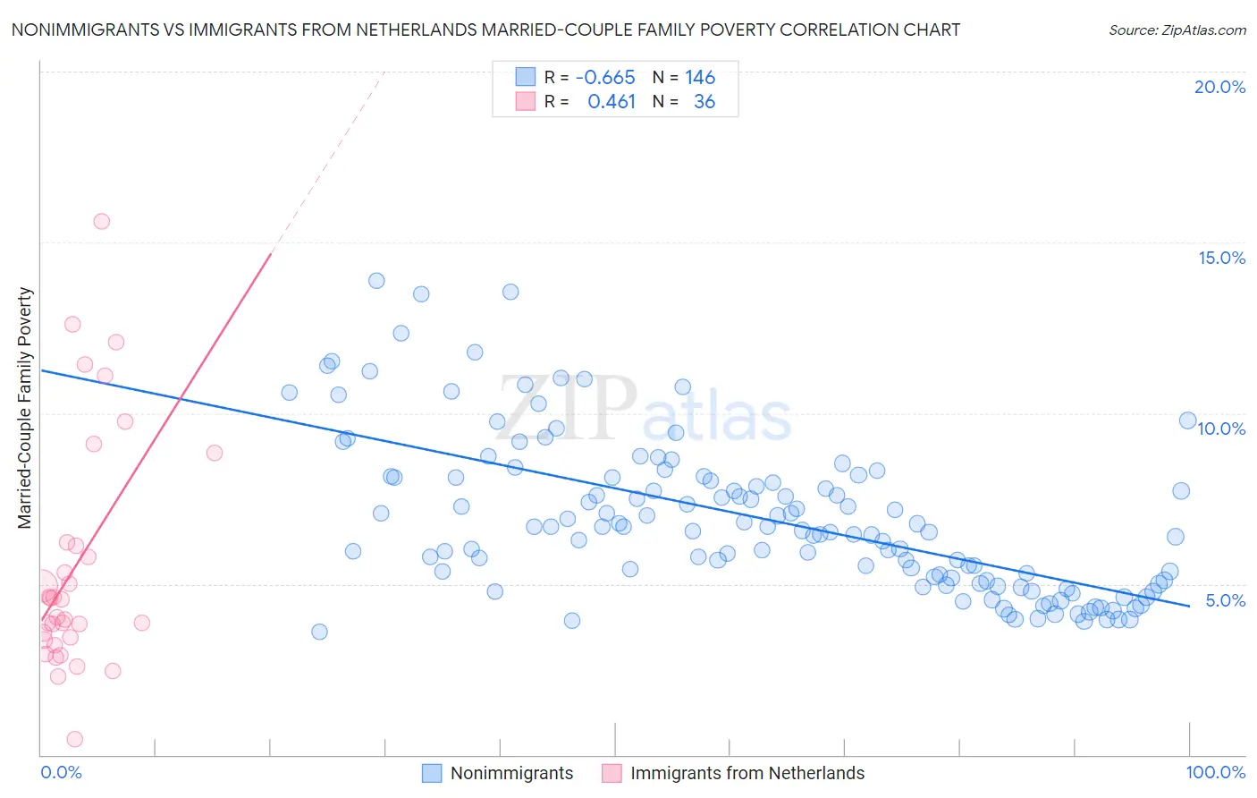 Nonimmigrants vs Immigrants from Netherlands Married-Couple Family Poverty