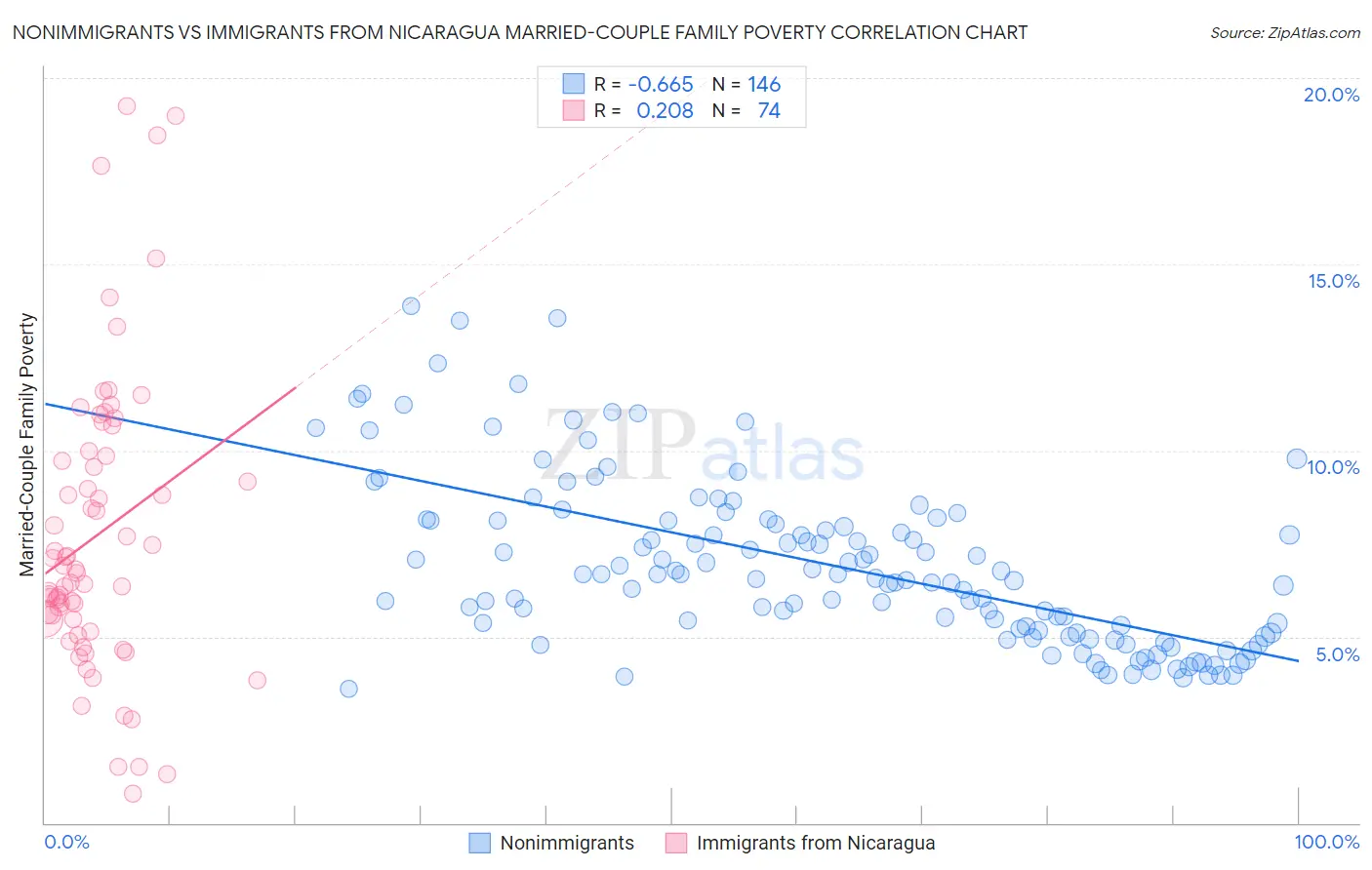 Nonimmigrants vs Immigrants from Nicaragua Married-Couple Family Poverty