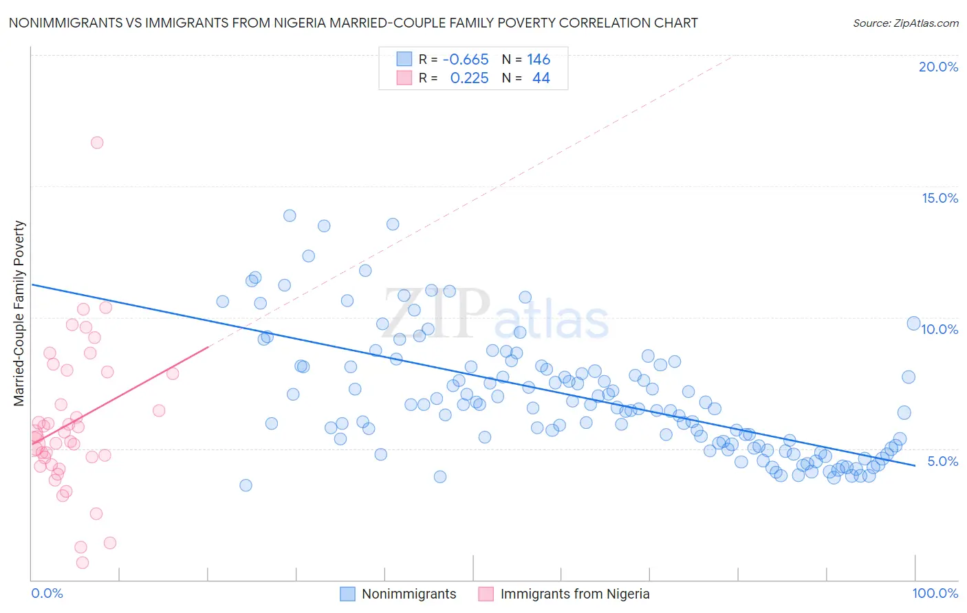 Nonimmigrants vs Immigrants from Nigeria Married-Couple Family Poverty
