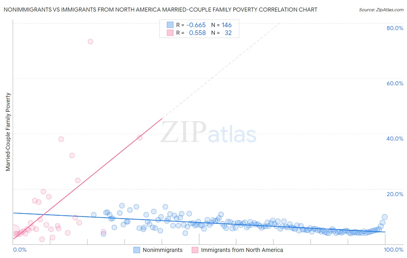 Nonimmigrants vs Immigrants from North America Married-Couple Family Poverty