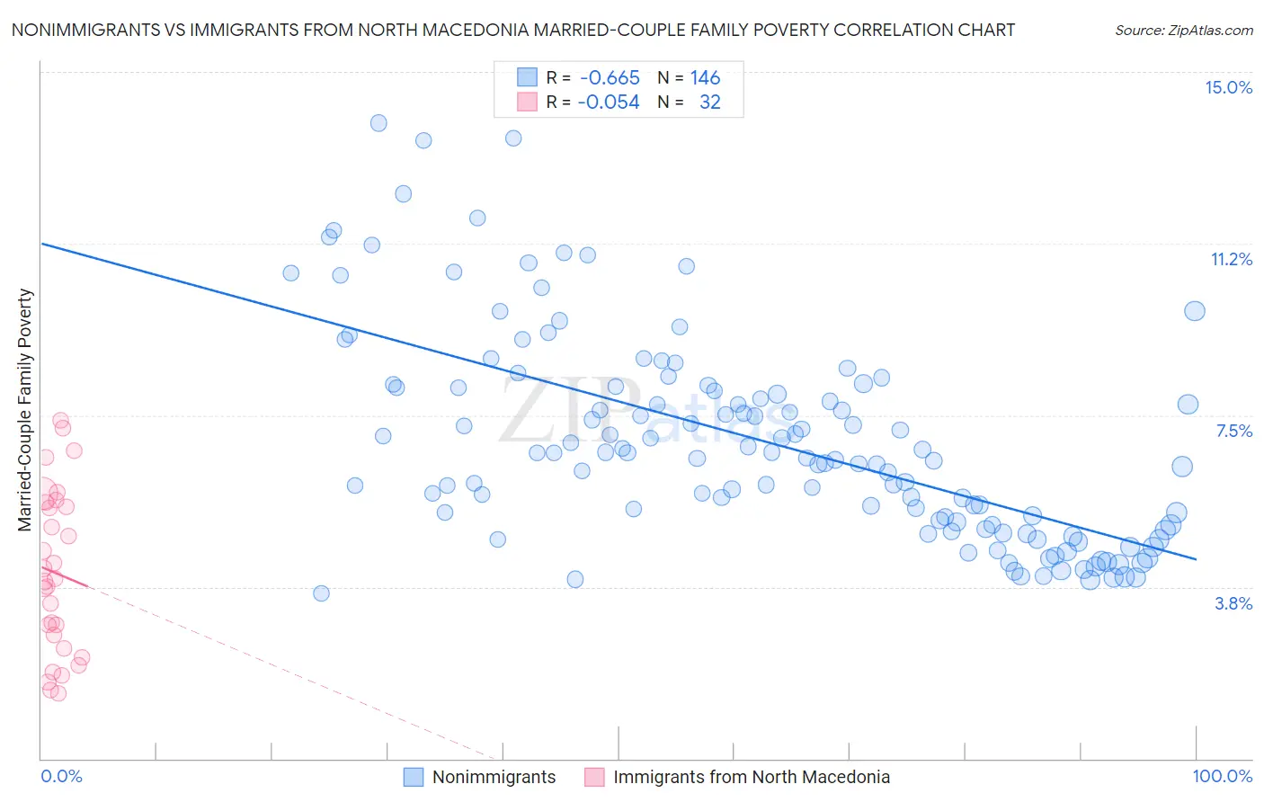 Nonimmigrants vs Immigrants from North Macedonia Married-Couple Family Poverty