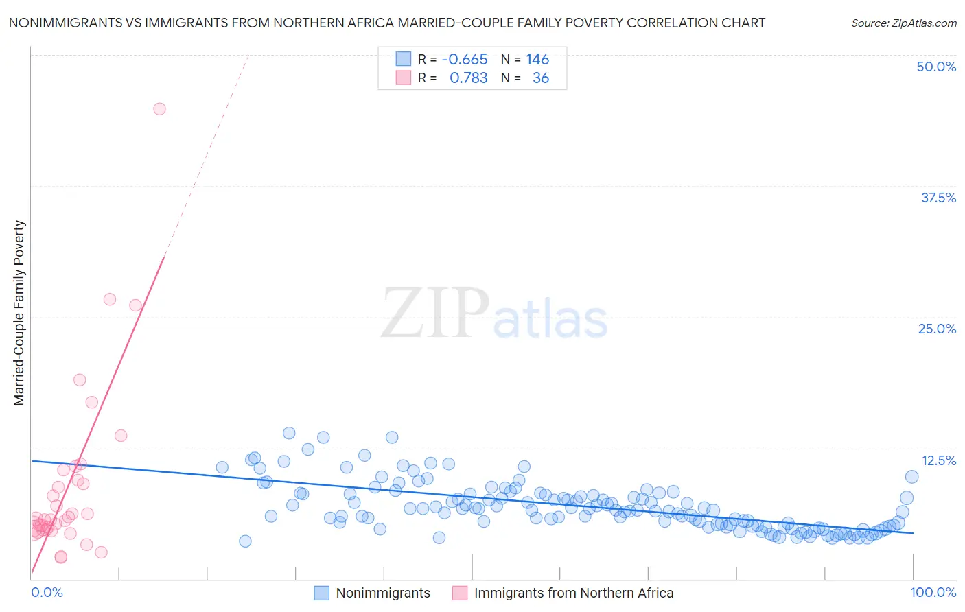 Nonimmigrants vs Immigrants from Northern Africa Married-Couple Family Poverty