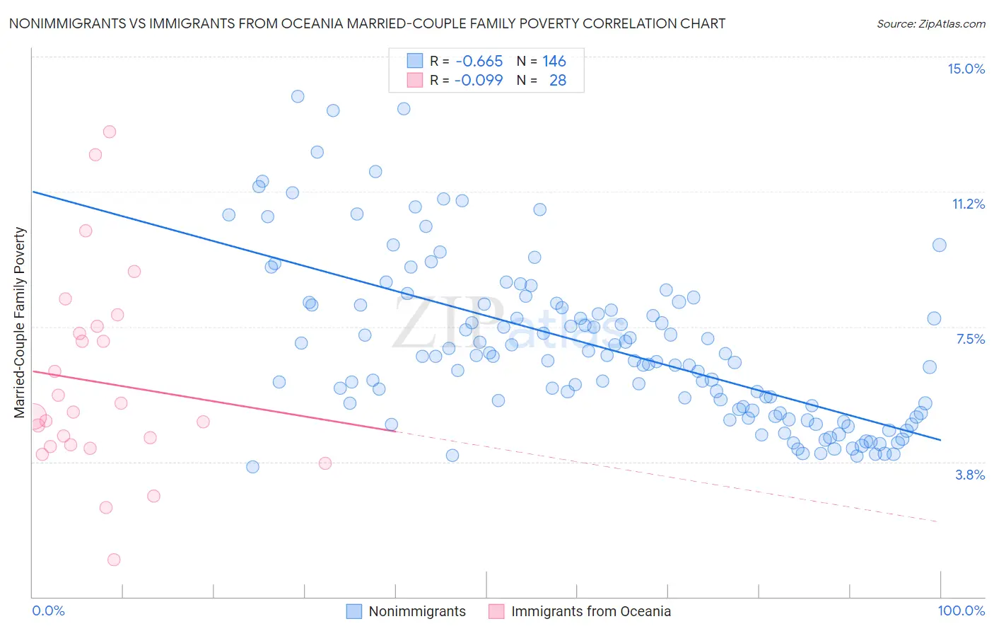 Nonimmigrants vs Immigrants from Oceania Married-Couple Family Poverty