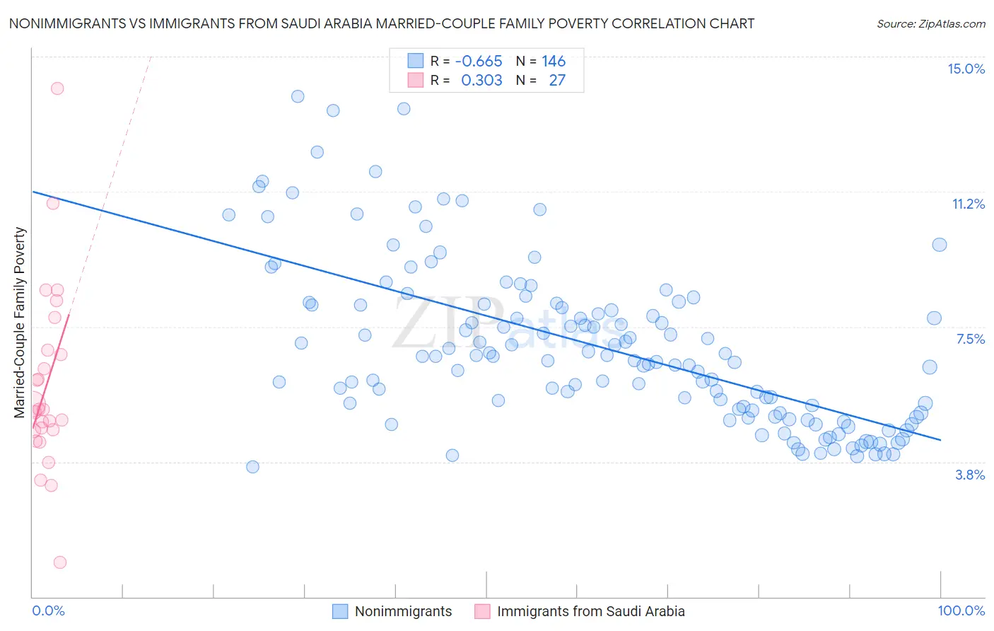 Nonimmigrants vs Immigrants from Saudi Arabia Married-Couple Family Poverty
