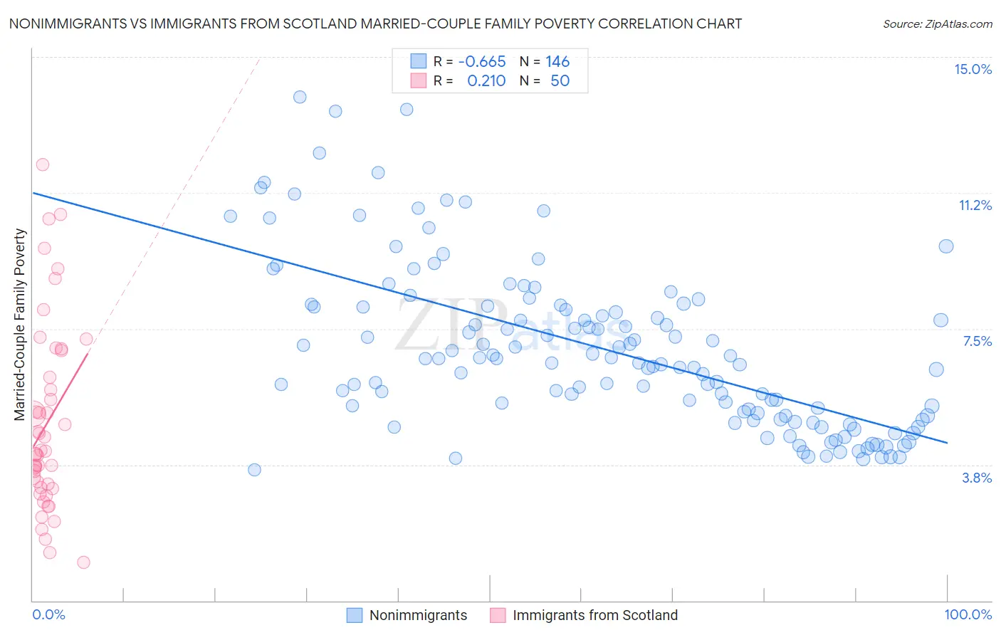 Nonimmigrants vs Immigrants from Scotland Married-Couple Family Poverty