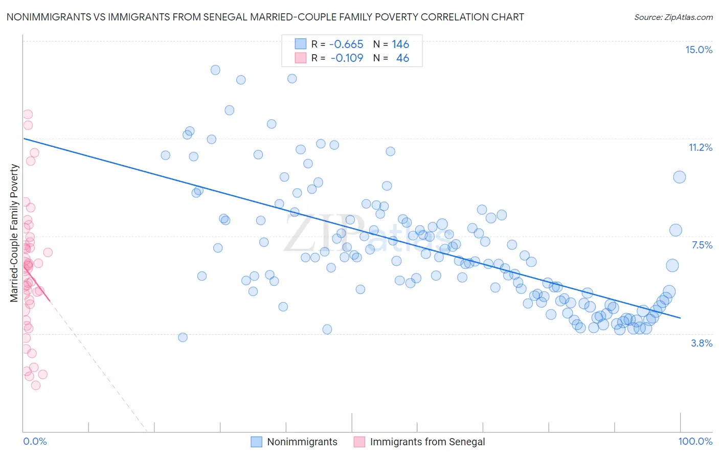 Nonimmigrants vs Immigrants from Senegal Married-Couple Family Poverty