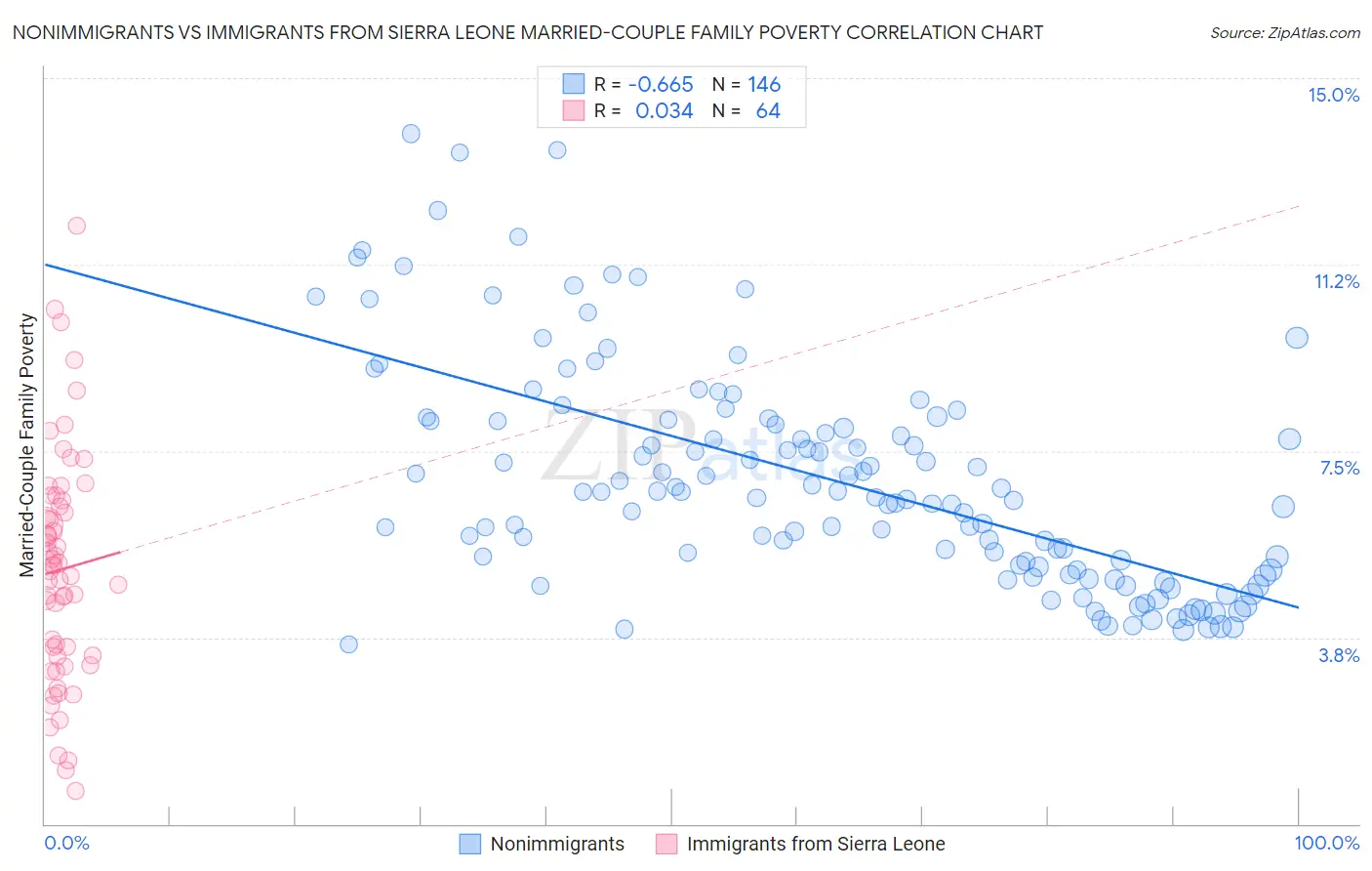 Nonimmigrants vs Immigrants from Sierra Leone Married-Couple Family Poverty