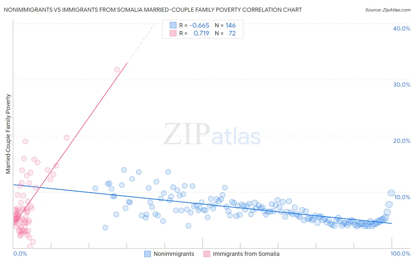 Nonimmigrants vs Immigrants from Somalia Married-Couple Family Poverty