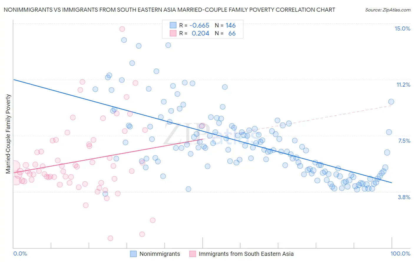 Nonimmigrants vs Immigrants from South Eastern Asia Married-Couple Family Poverty