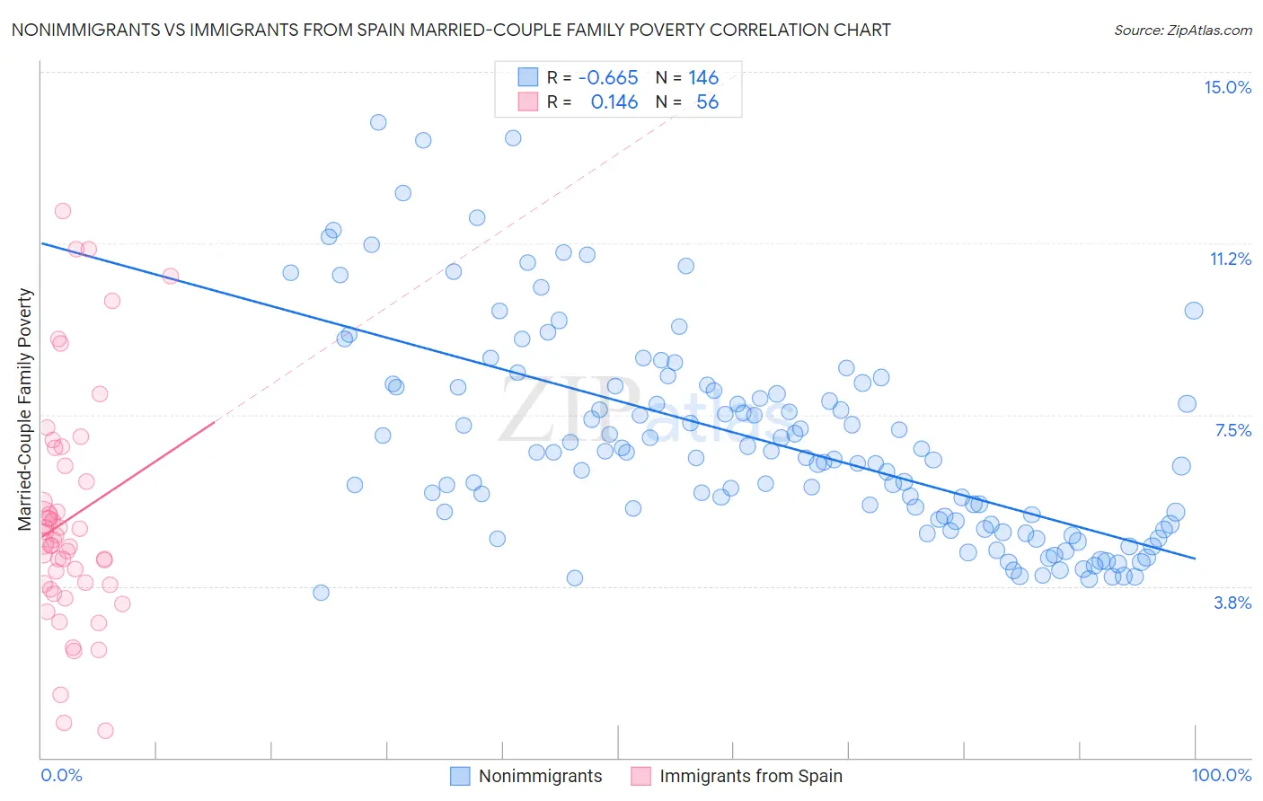 Nonimmigrants vs Immigrants from Spain Married-Couple Family Poverty