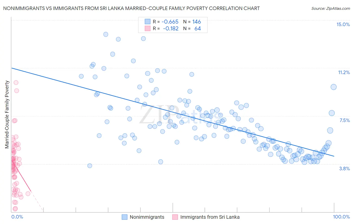 Nonimmigrants vs Immigrants from Sri Lanka Married-Couple Family Poverty