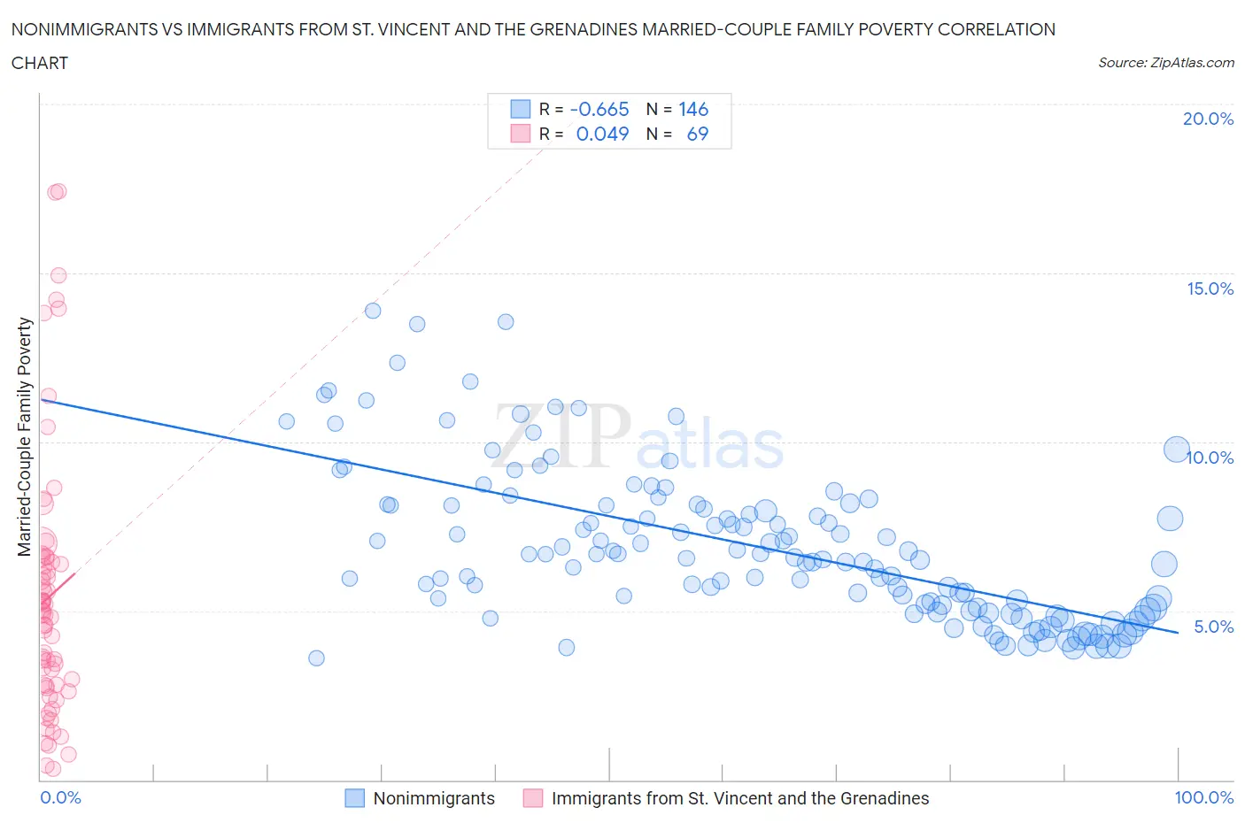 Nonimmigrants vs Immigrants from St. Vincent and the Grenadines Married-Couple Family Poverty