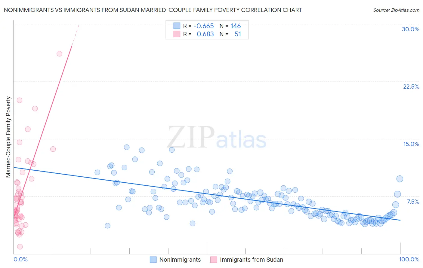 Nonimmigrants vs Immigrants from Sudan Married-Couple Family Poverty