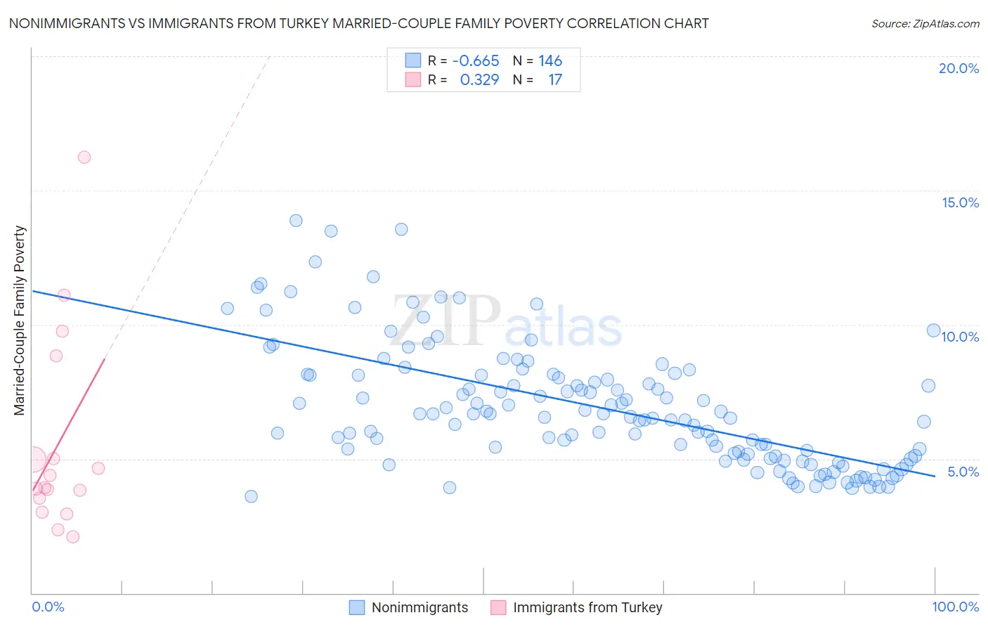 Nonimmigrants vs Immigrants from Turkey Married-Couple Family Poverty