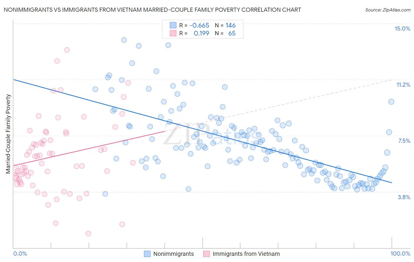 Nonimmigrants vs Immigrants from Vietnam Married-Couple Family Poverty