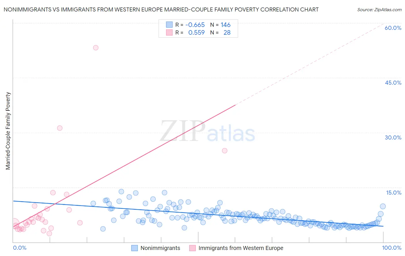 Nonimmigrants vs Immigrants from Western Europe Married-Couple Family Poverty