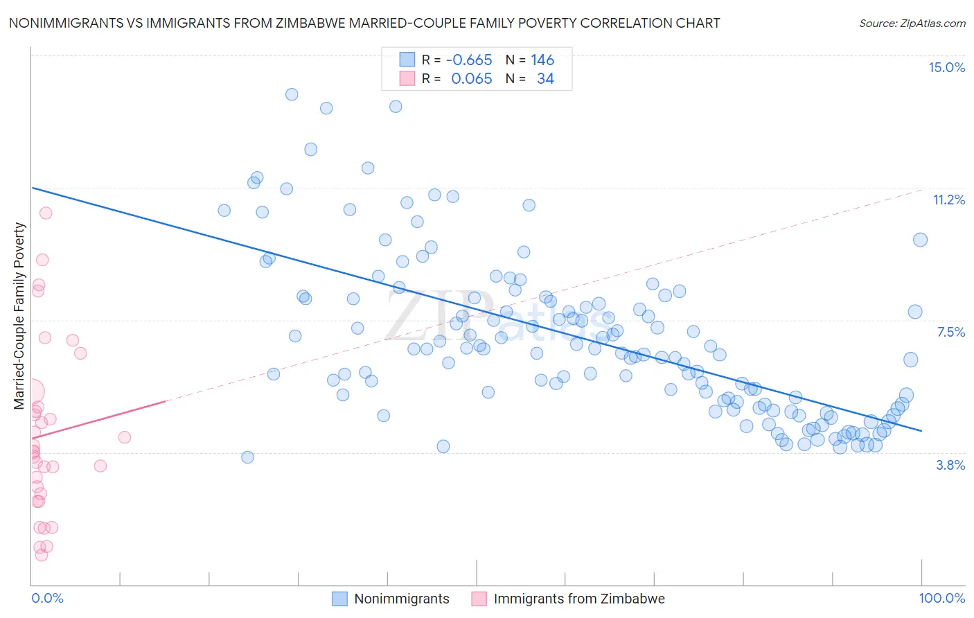 Nonimmigrants vs Immigrants from Zimbabwe Married-Couple Family Poverty