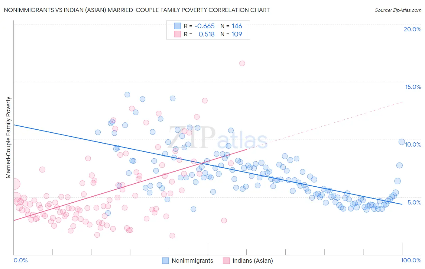 Nonimmigrants vs Indian (Asian) Married-Couple Family Poverty