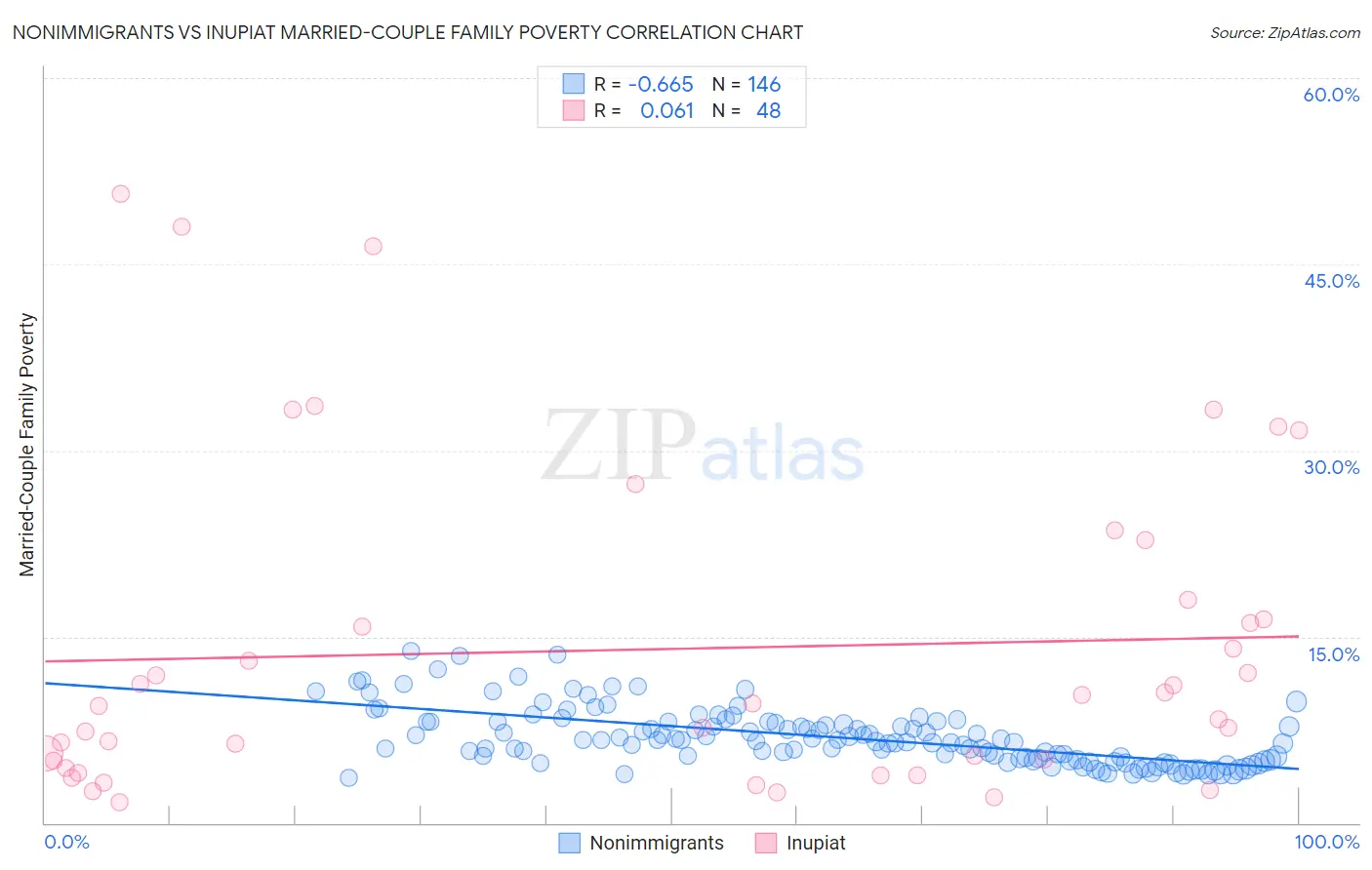 Nonimmigrants vs Inupiat Married-Couple Family Poverty