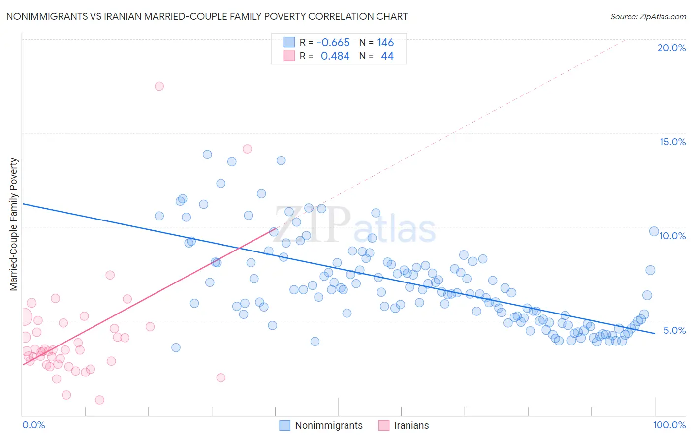 Nonimmigrants vs Iranian Married-Couple Family Poverty