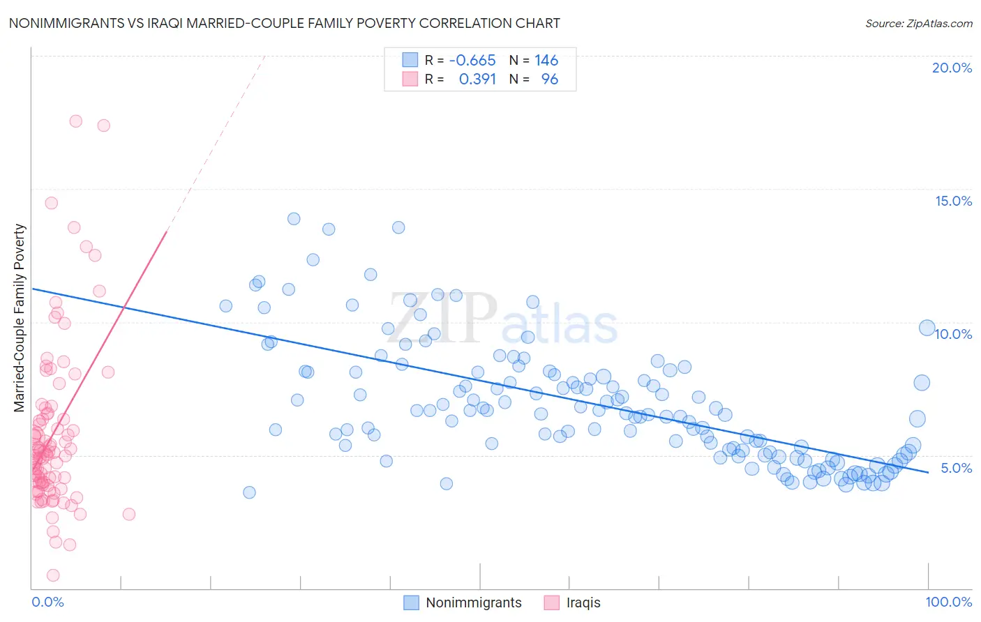 Nonimmigrants vs Iraqi Married-Couple Family Poverty