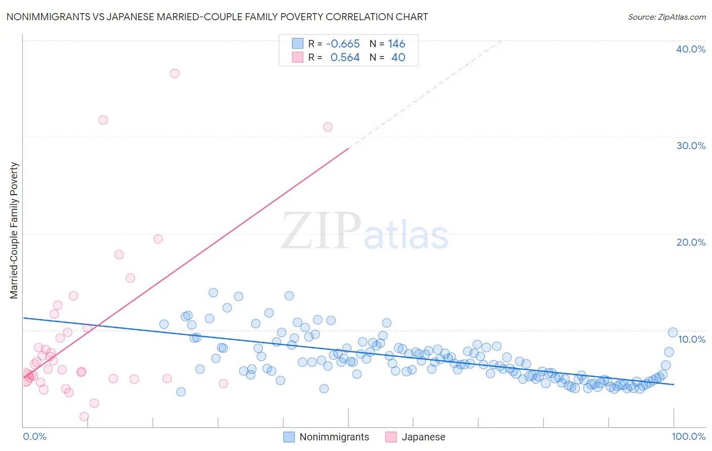 Nonimmigrants vs Japanese Married-Couple Family Poverty