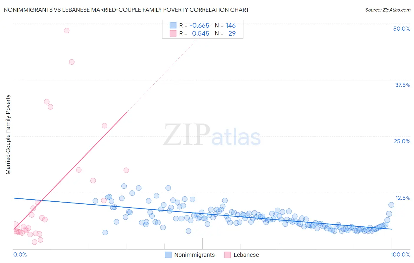 Nonimmigrants vs Lebanese Married-Couple Family Poverty