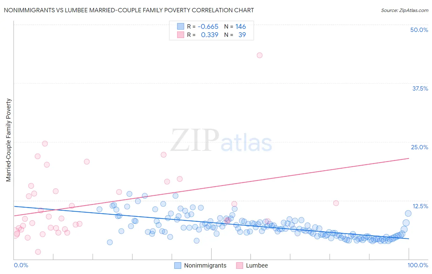 Nonimmigrants vs Lumbee Married-Couple Family Poverty