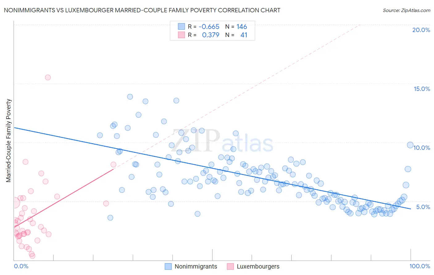 Nonimmigrants vs Luxembourger Married-Couple Family Poverty