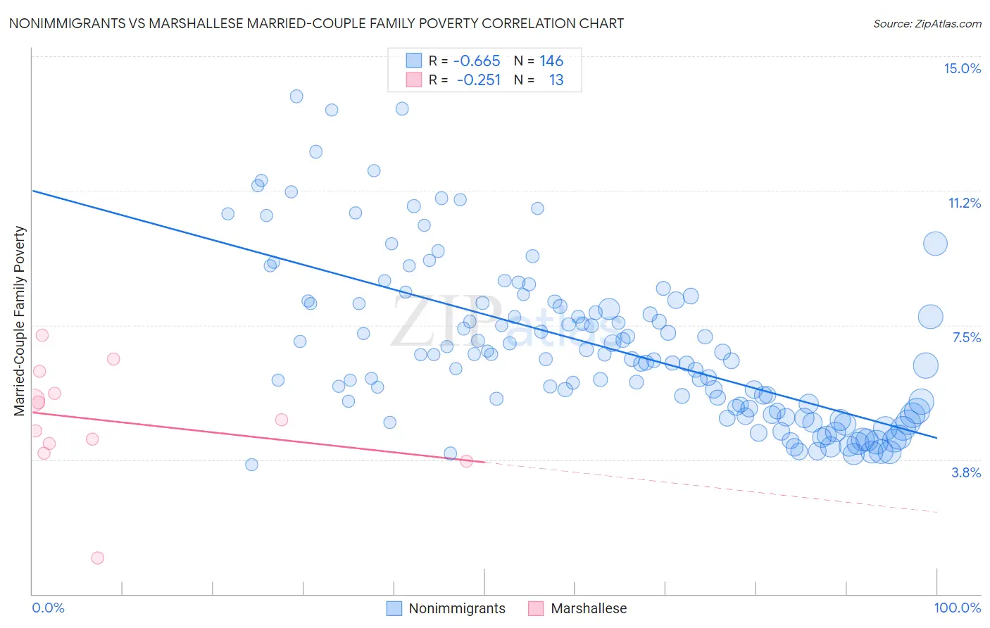 Nonimmigrants vs Marshallese Married-Couple Family Poverty